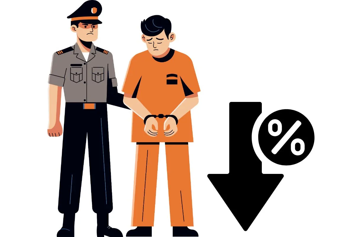 Is Punta Cana Safer than Cancun? The images show a policeman handcuffing a criminal and an icon indicates the crime rates are falling.